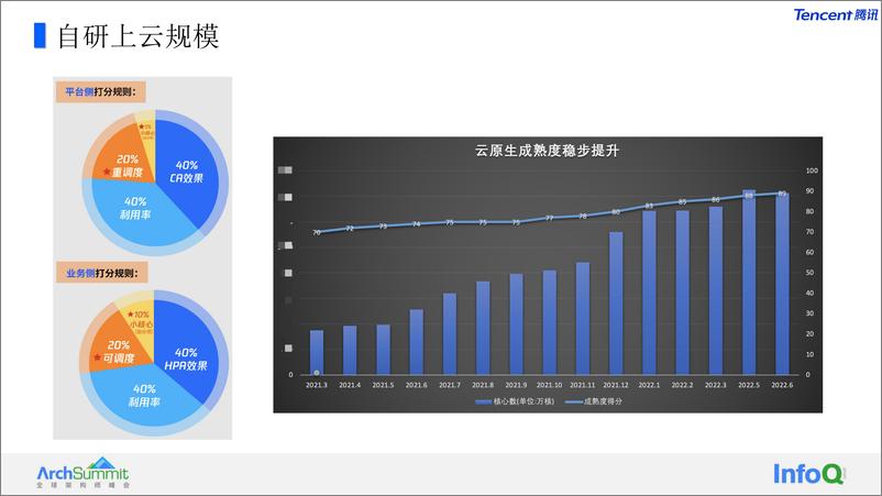 《如何管理超千万核资源的容器规模 王涛》 - 第7页预览图