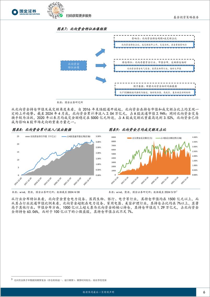 《国金证券-跟踪资金流系列专题-一-：基于新机制下北向因子的成长价值风格择时策略-新披露机制下“聪明钱”还具备跟踪价值么？》 - 第6页预览图