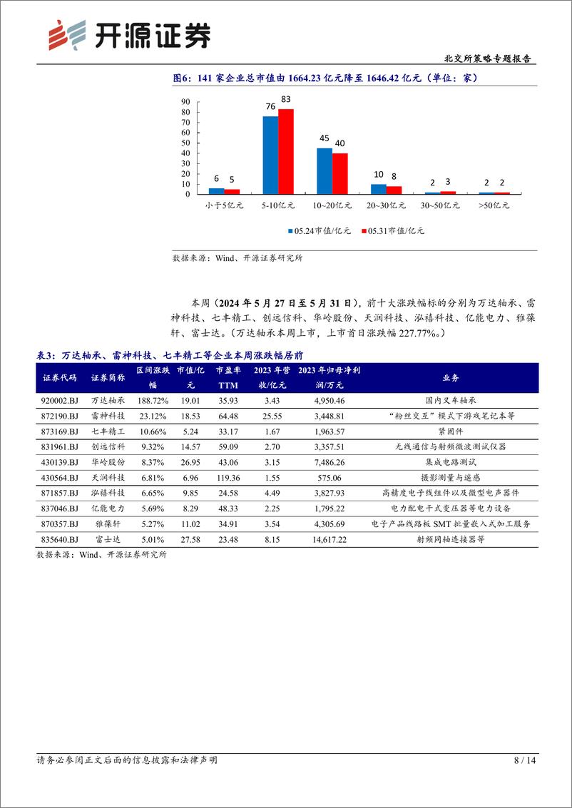 《北交所科技新产业跟踪第二十期：国家集成电路产业投资基金三期成立，北交所半导体公司助力关键领域国产化-240602-开源证券-14页》 - 第8页预览图