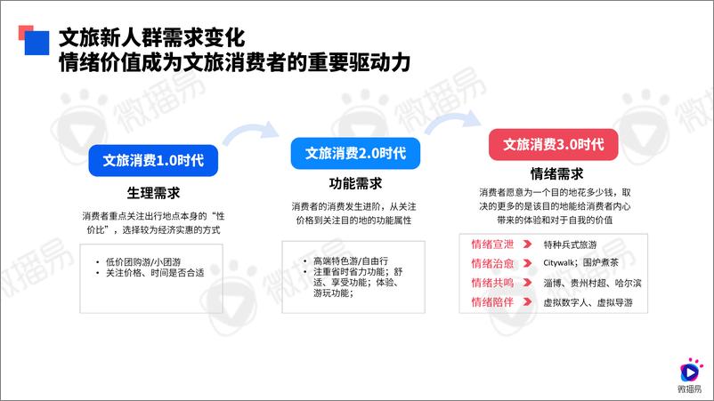 《微播易-2024文旅行业社交媒体AI营销解决方案-69页》 - 第5页预览图