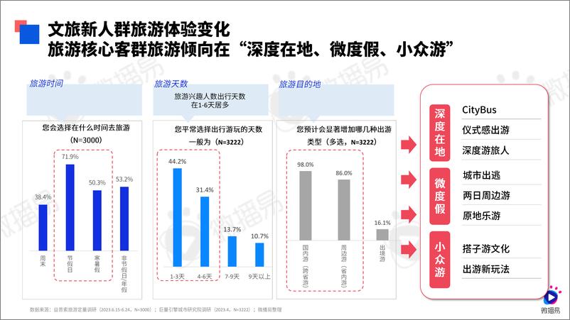 《微播易-2024文旅行业社交媒体AI营销解决方案-69页》 - 第6页预览图