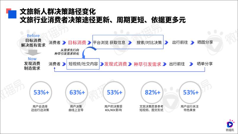 《微播易-2024文旅行业社交媒体AI营销解决方案-69页》 - 第7页预览图