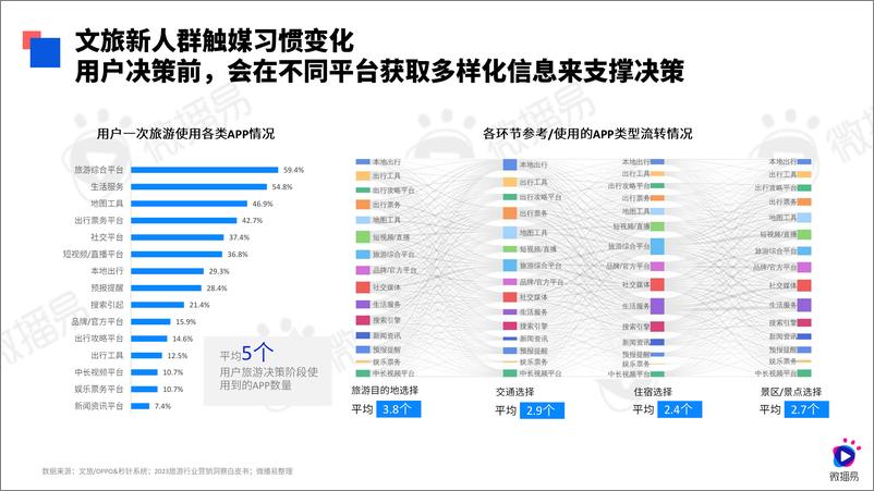 《微播易-2024文旅行业社交媒体AI营销解决方案-69页》 - 第8页预览图