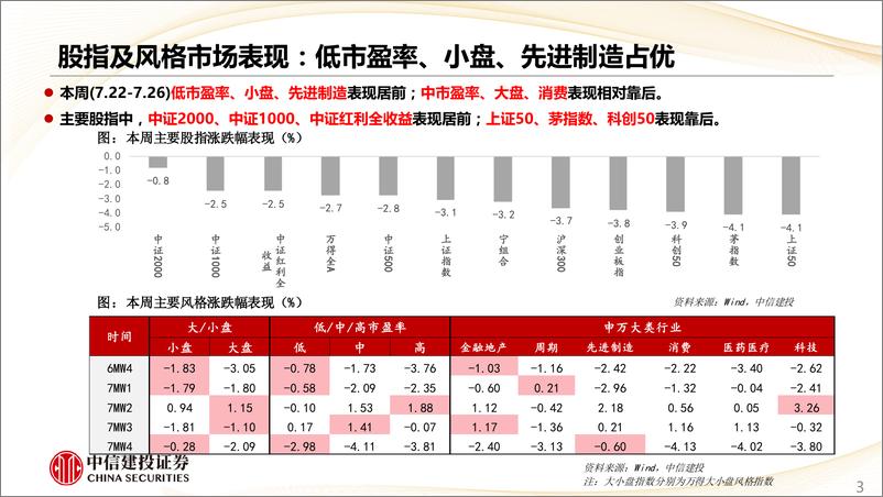 《估值及景气跟踪7月第4期：政策加力设备更新，新房成交持续回落-240729-中信建投-28页》 - 第3页预览图