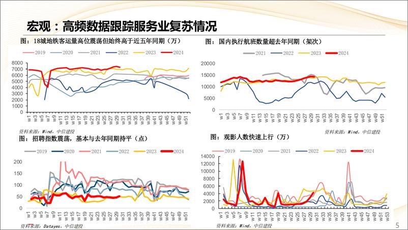 《估值及景气跟踪7月第4期：政策加力设备更新，新房成交持续回落-240729-中信建投-28页》 - 第5页预览图