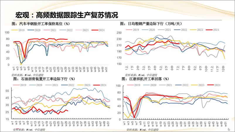 《估值及景气跟踪7月第4期：政策加力设备更新，新房成交持续回落-240729-中信建投-28页》 - 第6页预览图