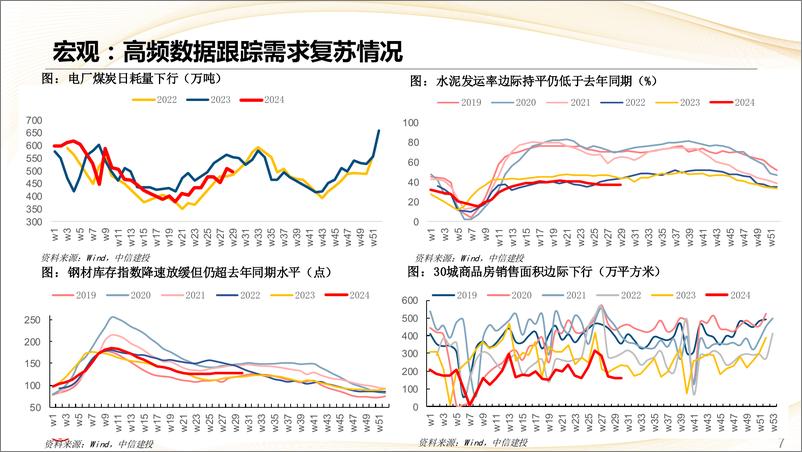 《估值及景气跟踪7月第4期：政策加力设备更新，新房成交持续回落-240729-中信建投-28页》 - 第7页预览图