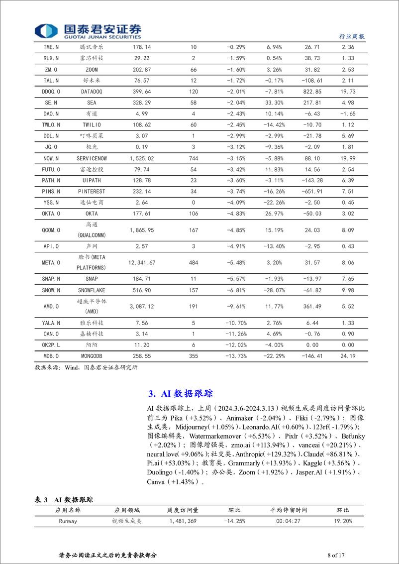 《202404月更新-美国通胀高企，大模型竞赛提速AI景气向上》 - 第8页预览图