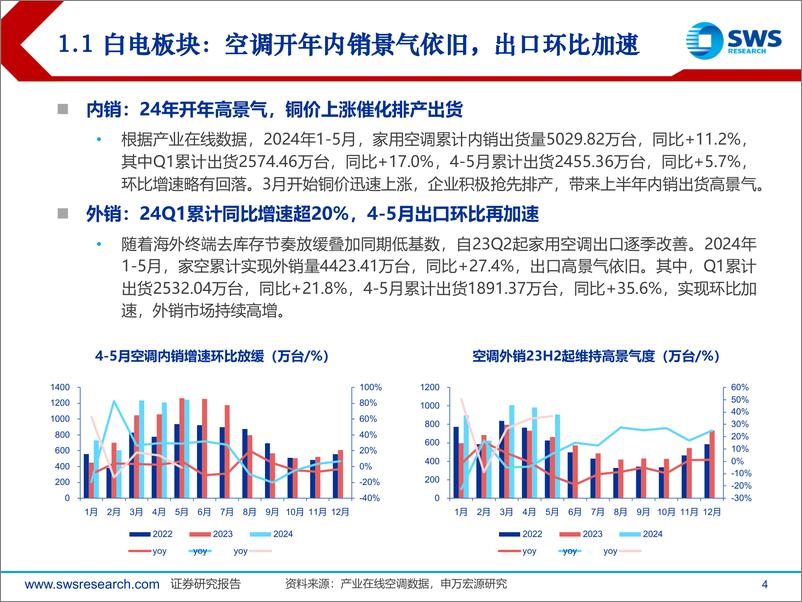 《2024年家电行业中期投资策略：白电景气度持续，出口链盈利兑现-240710-申万宏源-43页》 - 第4页预览图