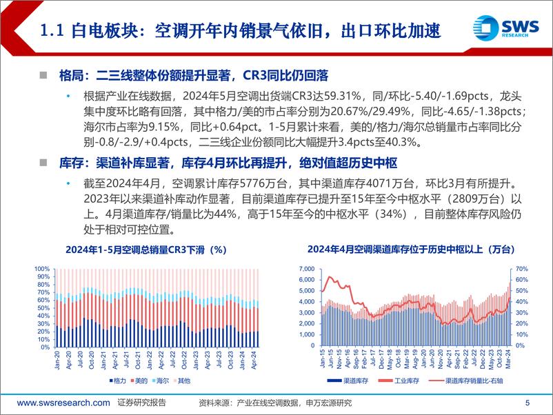 《2024年家电行业中期投资策略：白电景气度持续，出口链盈利兑现-240710-申万宏源-43页》 - 第5页预览图