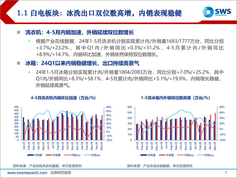 《2024年家电行业中期投资策略：白电景气度持续，出口链盈利兑现-240710-申万宏源-43页》 - 第7页预览图