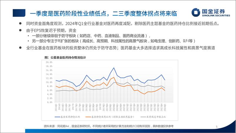 《医药行业板块中期策略：一季度是医药阶段性业绩低点，二三季度整体拐点将来临-240607-国金证券-60页》 - 第5页预览图