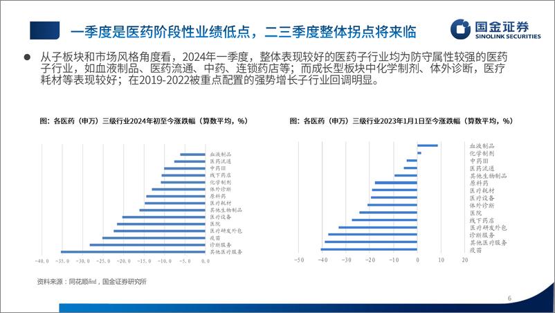 《医药行业板块中期策略：一季度是医药阶段性业绩低点，二三季度整体拐点将来临-240607-国金证券-60页》 - 第6页预览图