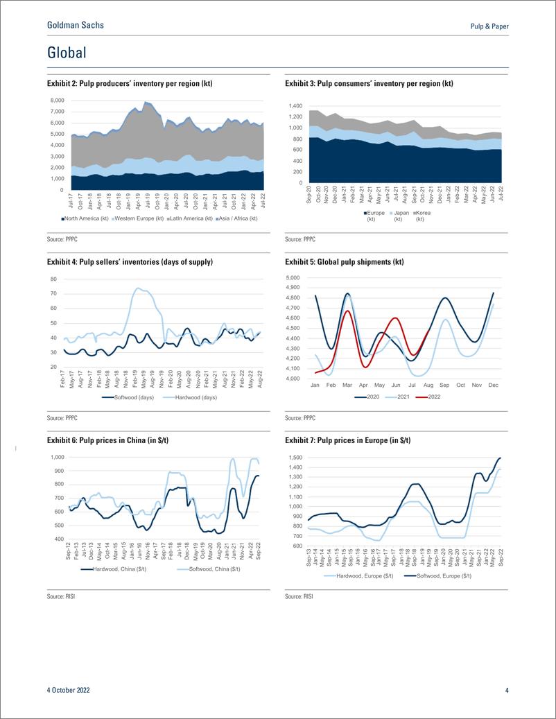 《Pulp & Pape Monthly Tracker — September 2022(1)》 - 第5页预览图