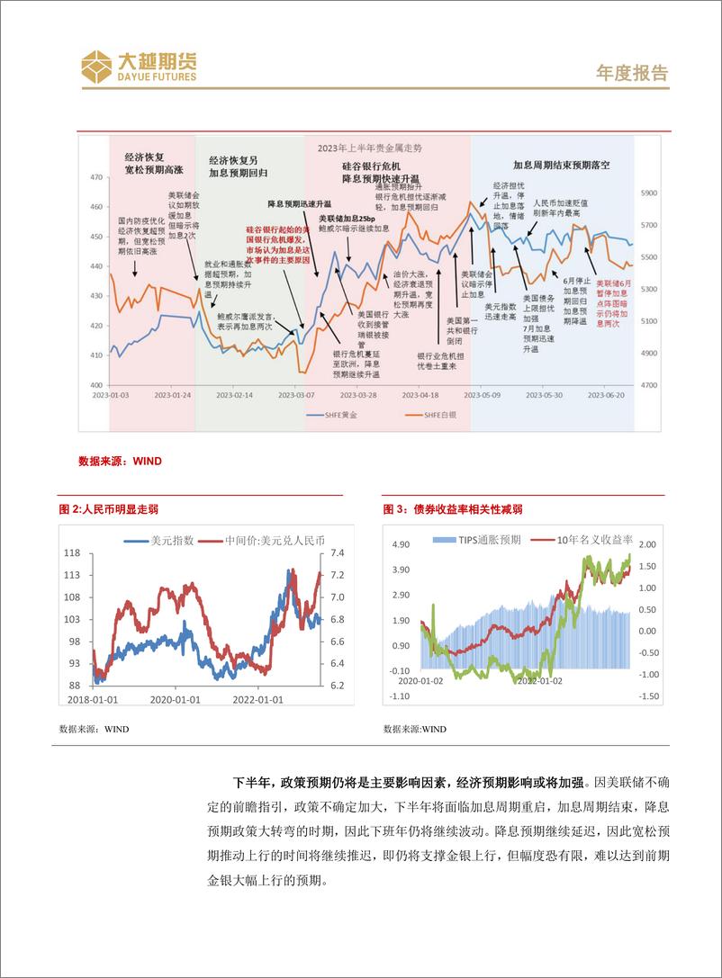 《贵金属期货：宽松预期支撑，金银震荡偏强-20230704-大越期货-20页》 - 第5页预览图