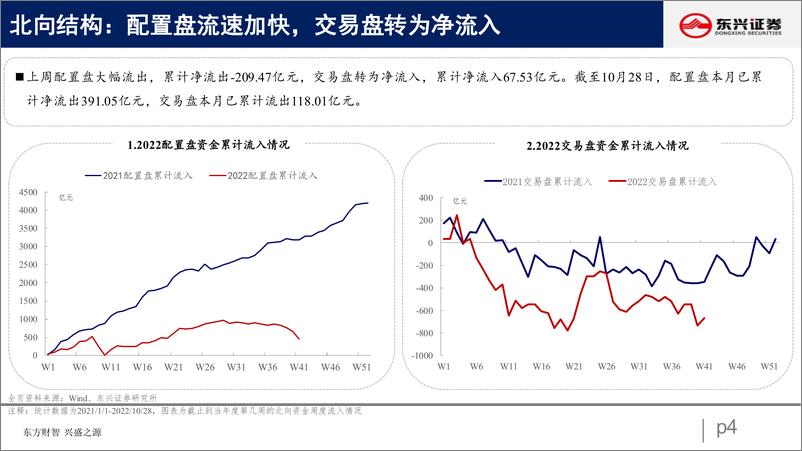 《北向资金行为跟踪系列二十九：配置盘大幅流出消费-20221031-东兴证券-26页》 - 第5页预览图