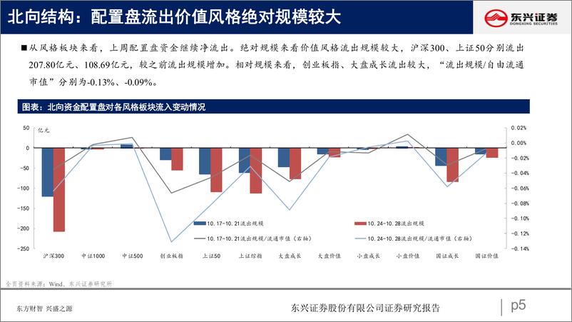 《北向资金行为跟踪系列二十九：配置盘大幅流出消费-20221031-东兴证券-26页》 - 第6页预览图