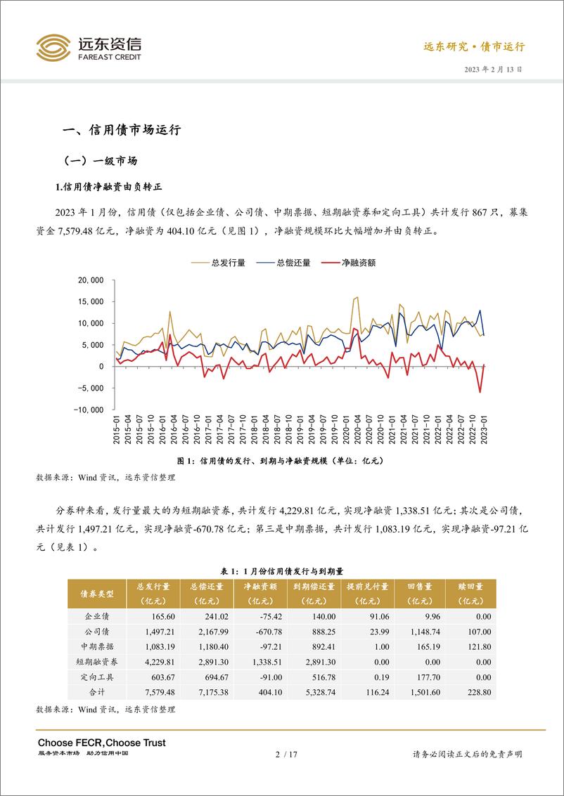 《2023年1月份信用债市场运行报告：信用债净融资由负转正，城投债信用利差收窄-20230213-远东资信-20页》 - 第6页预览图