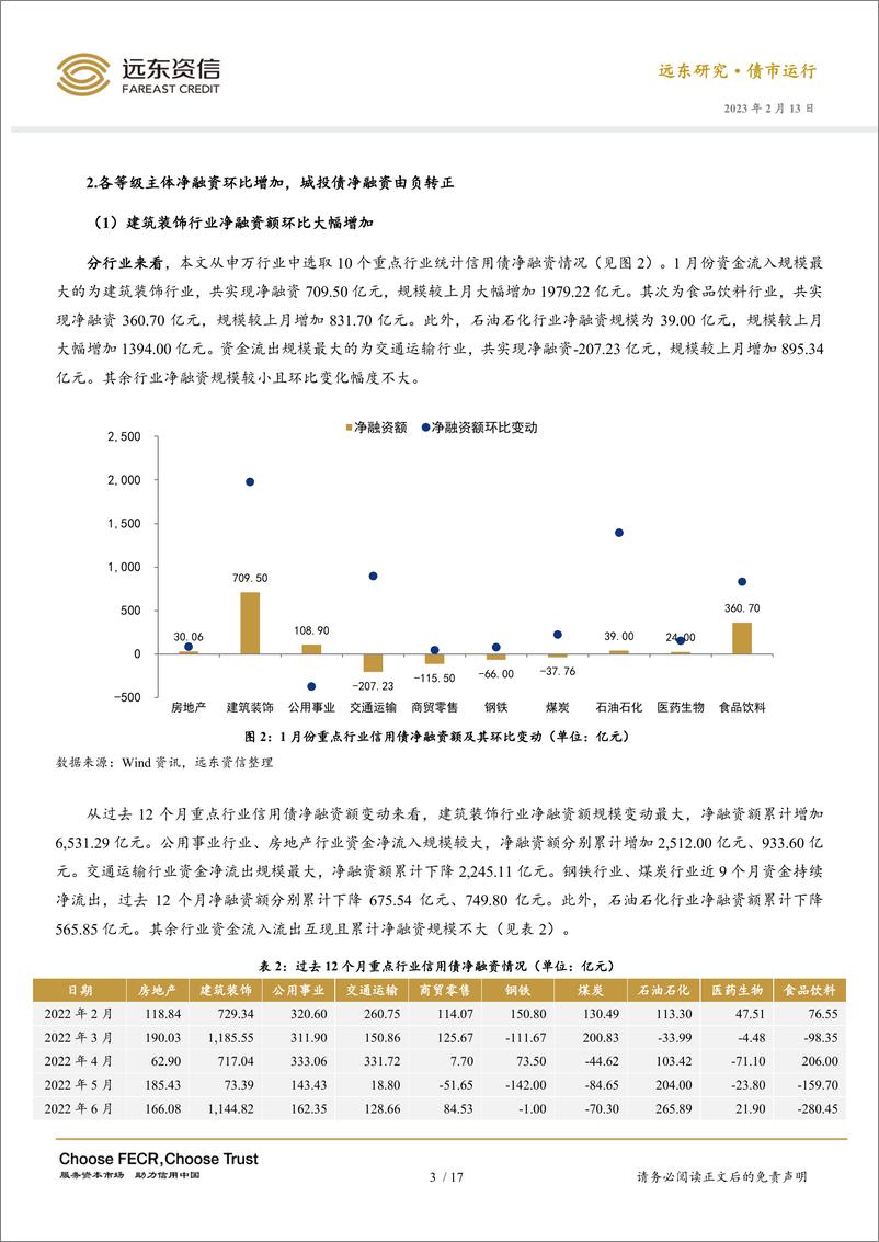 《2023年1月份信用债市场运行报告：信用债净融资由负转正，城投债信用利差收窄-20230213-远东资信-20页》 - 第7页预览图