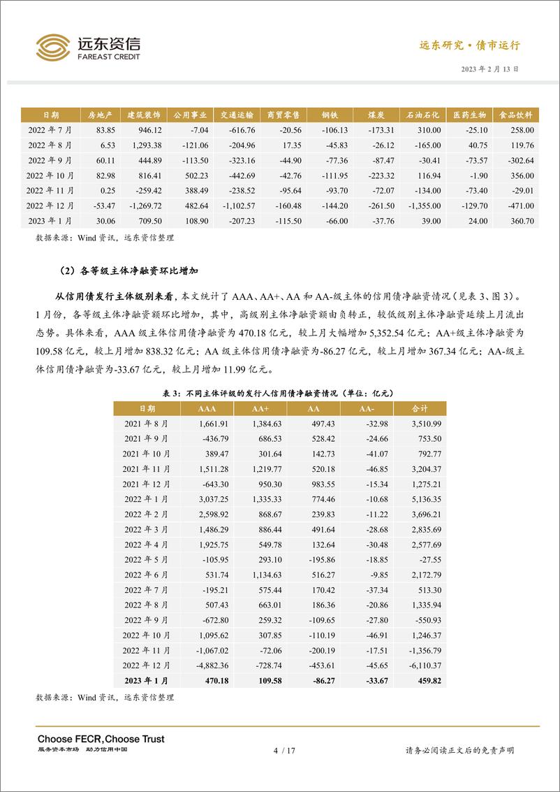 《2023年1月份信用债市场运行报告：信用债净融资由负转正，城投债信用利差收窄-20230213-远东资信-20页》 - 第8页预览图