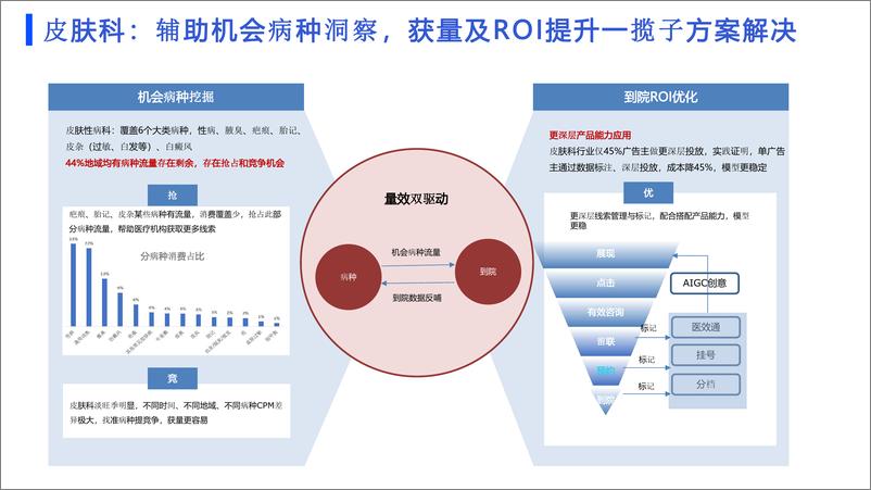 《百度营销：2024百度医疗行业皮肤科投放指南-19页》 - 第3页预览图