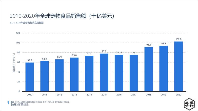 《远瞩咨询：2022年中国宠物市场分析》 - 第4页预览图