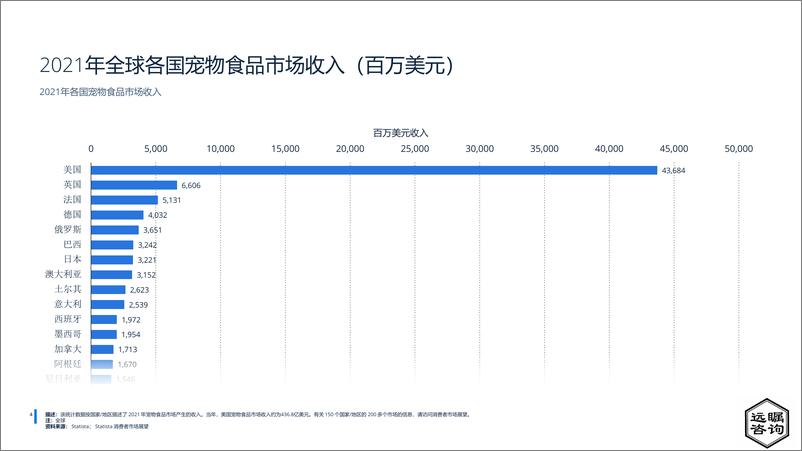 《远瞩咨询：2022年中国宠物市场分析》 - 第5页预览图