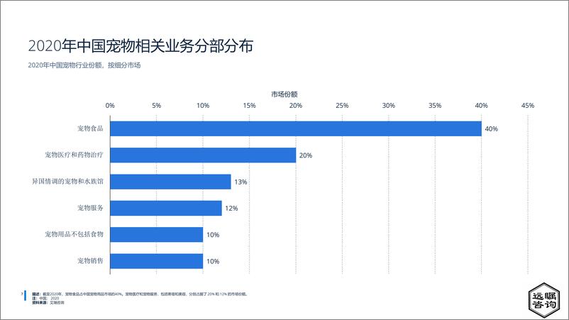 《远瞩咨询：2022年中国宠物市场分析》 - 第8页预览图