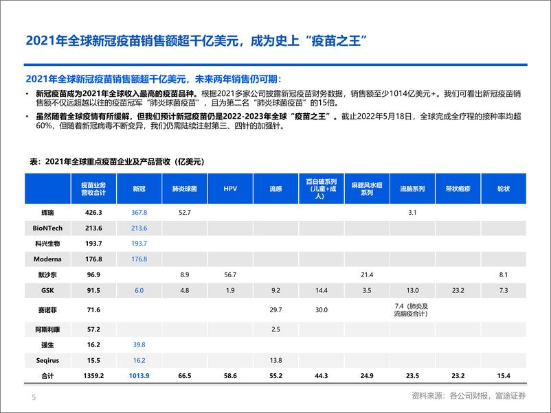 《疫苗行业全球疫苗板块回望和展望：多款重磅品种持续放量，景气度回升-20220527-富途证券-28页》 - 第6页预览图