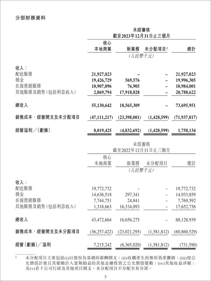 《美团2023Q4财报-48页》 - 第3页预览图