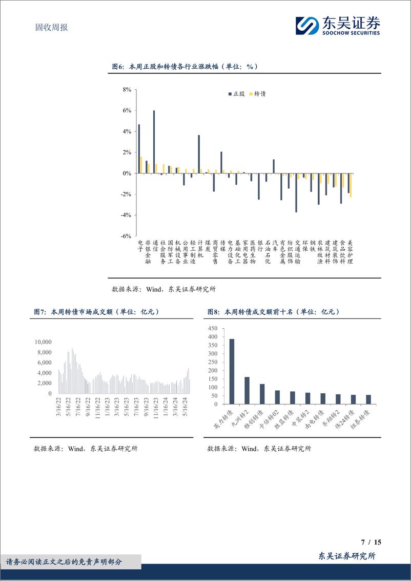 《固收：关注低价转债波动的偶发性-240617-东吴证券-15页》 - 第7页预览图
