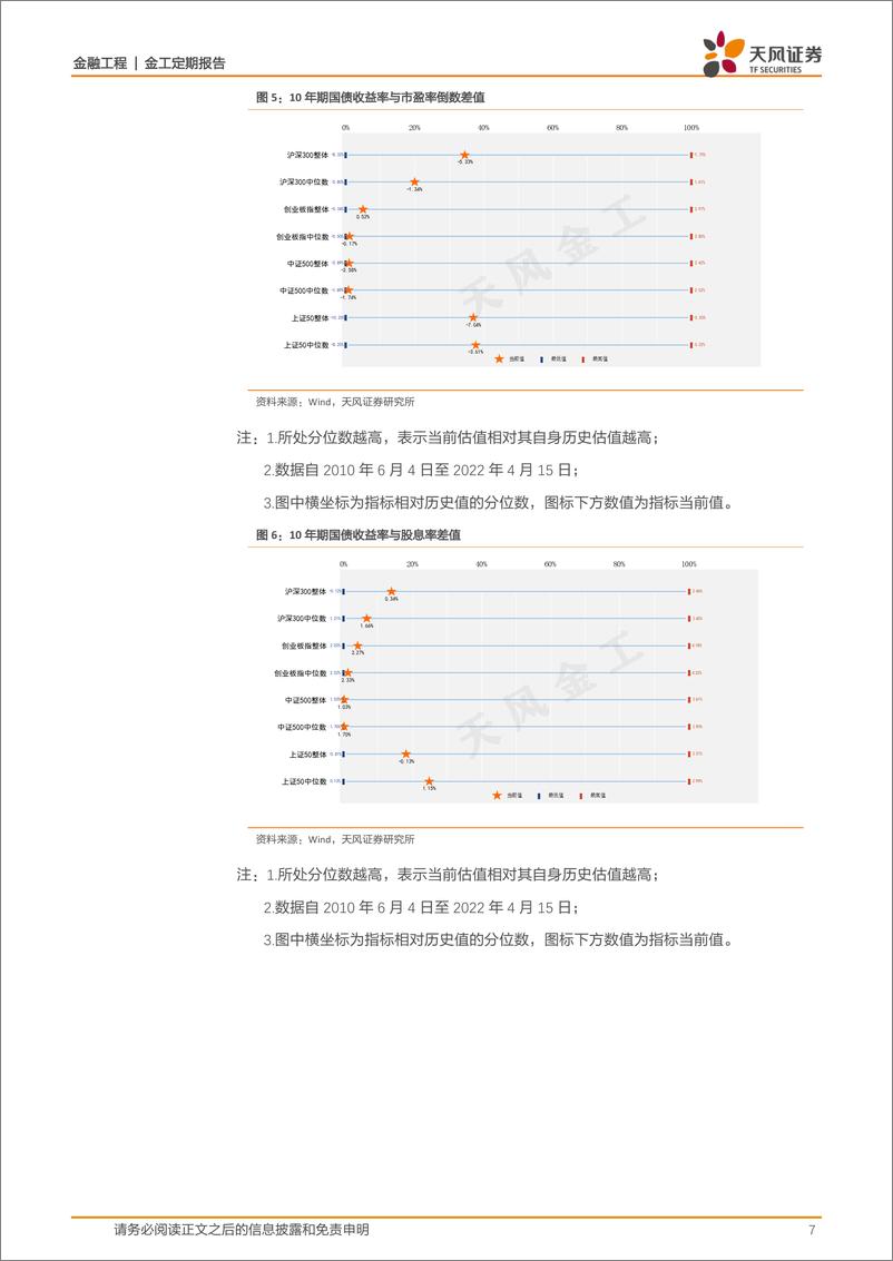 《估值与基金重仓股配置监控半月报-20220415-天风证券-16页》 - 第8页预览图