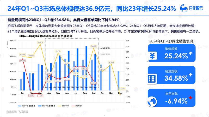 《2024年Q3身体清洁品类市场分析与新品趋势洞察-29页》 - 第5页预览图