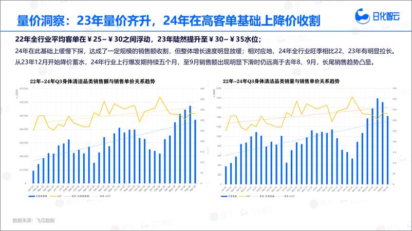 《2024年Q3身体清洁品类市场分析与新品趋势洞察-29页》 - 第6页预览图