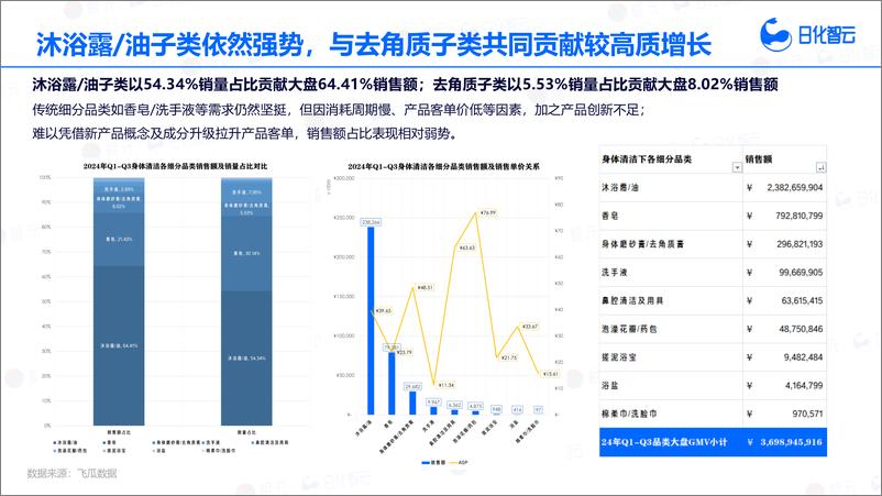 《2024年Q3身体清洁品类市场分析与新品趋势洞察-29页》 - 第7页预览图