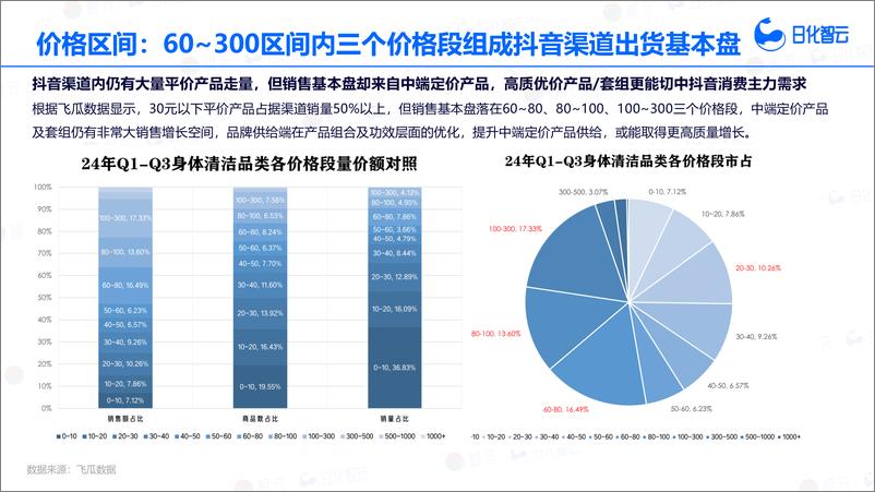 《2024年Q3身体清洁品类市场分析与新品趋势洞察-29页》 - 第8页预览图