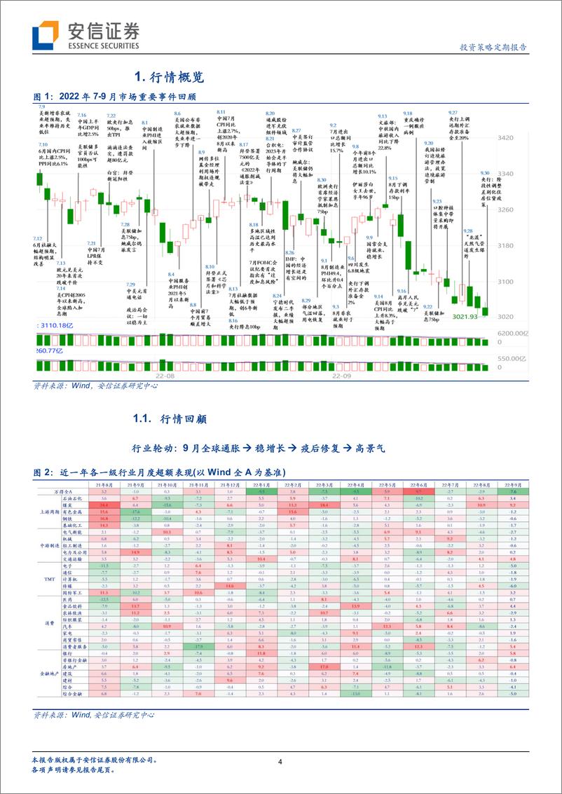 《中国股市记忆之2022年9月：房地产稳、汇率稳，市场则稳-20221025-安信证券-24页》 - 第5页预览图