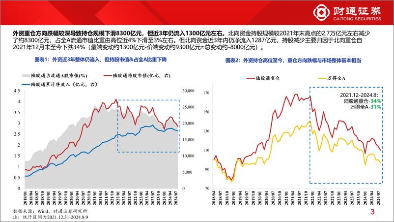 《七问近年外资与公募变化-240813-财通证券-14页》 - 第3页预览图