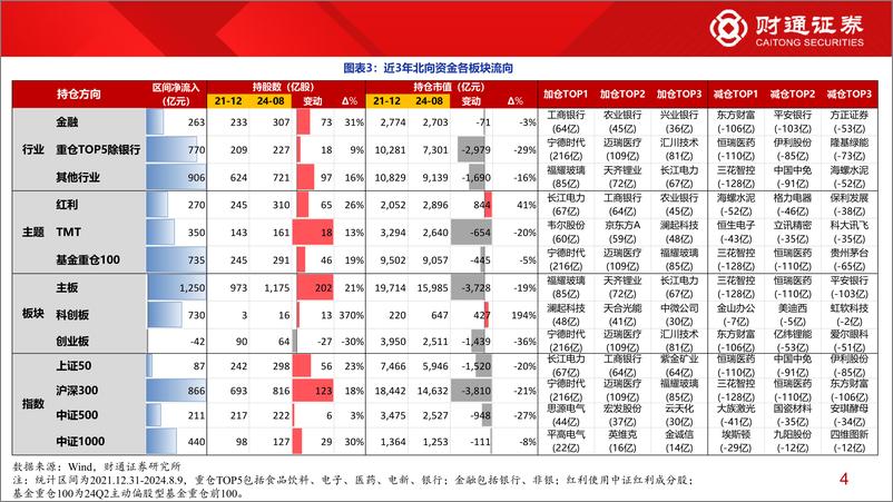 《七问近年外资与公募变化-240813-财通证券-14页》 - 第4页预览图