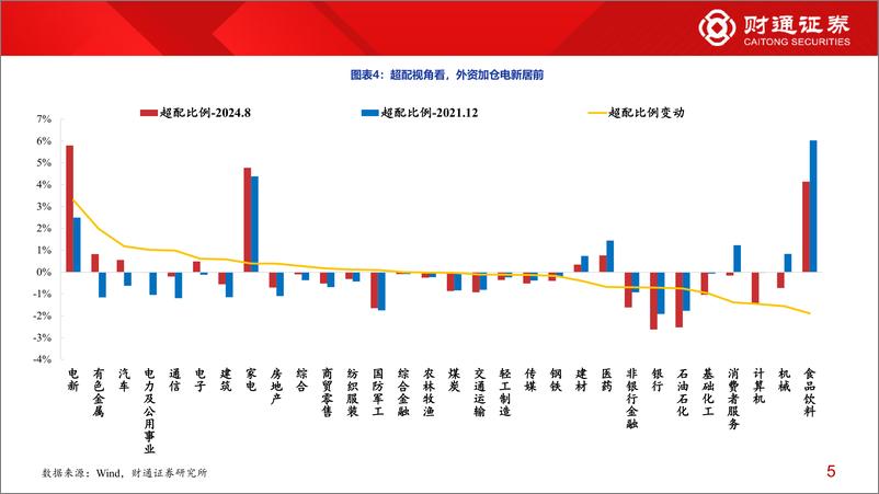 《七问近年外资与公募变化-240813-财通证券-14页》 - 第5页预览图