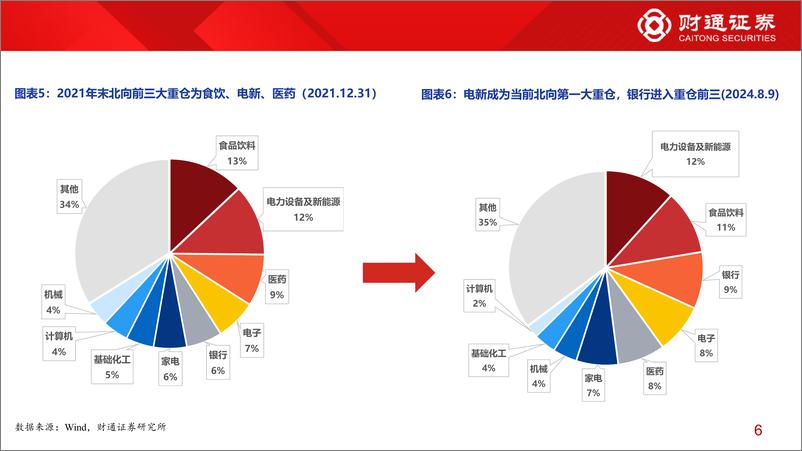 《七问近年外资与公募变化-240813-财通证券-14页》 - 第6页预览图