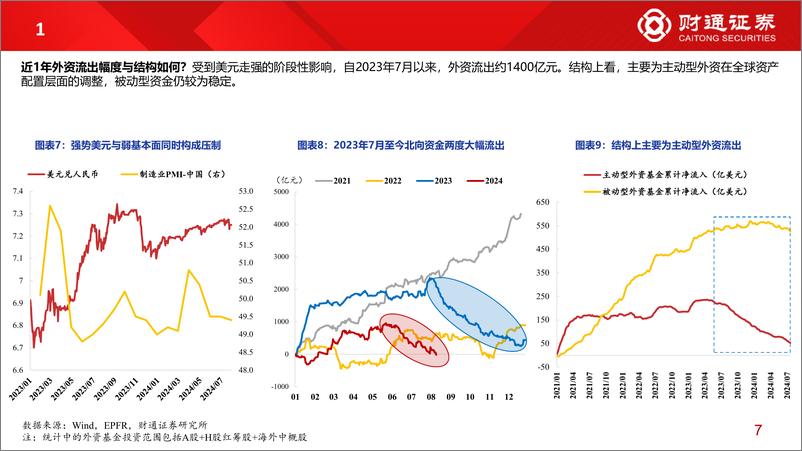 《七问近年外资与公募变化-240813-财通证券-14页》 - 第7页预览图