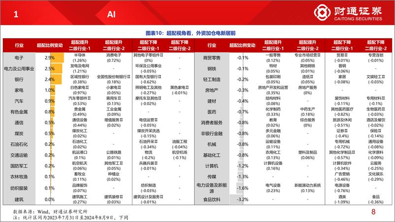 《七问近年外资与公募变化-240813-财通证券-14页》 - 第8页预览图