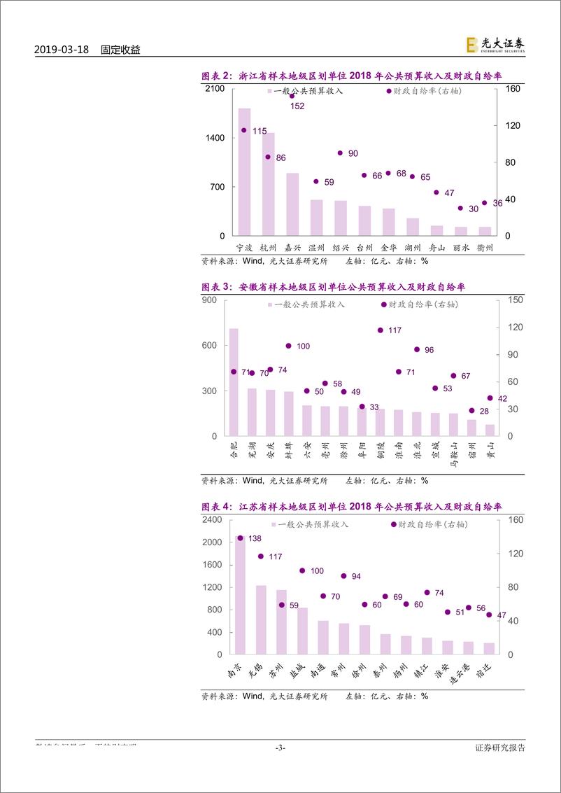 《区域财政专题研究之三：2018年地级区划单位经济财政数据全貌-20190318-光大证券-17页》 - 第4页预览图