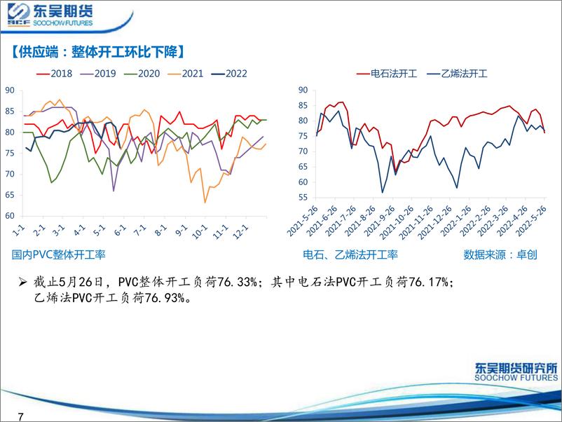 《PVC实际需求难有改善-20220529-东吴期货-21页》 - 第8页预览图