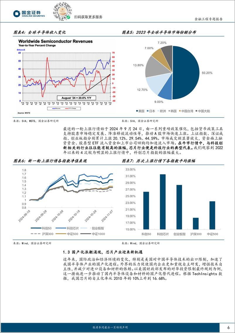 《量化掘基系列之二十八：华安上证科创板芯片ETF降费，助推高弹性投资机会-241112-国金证券-16页》 - 第6页预览图