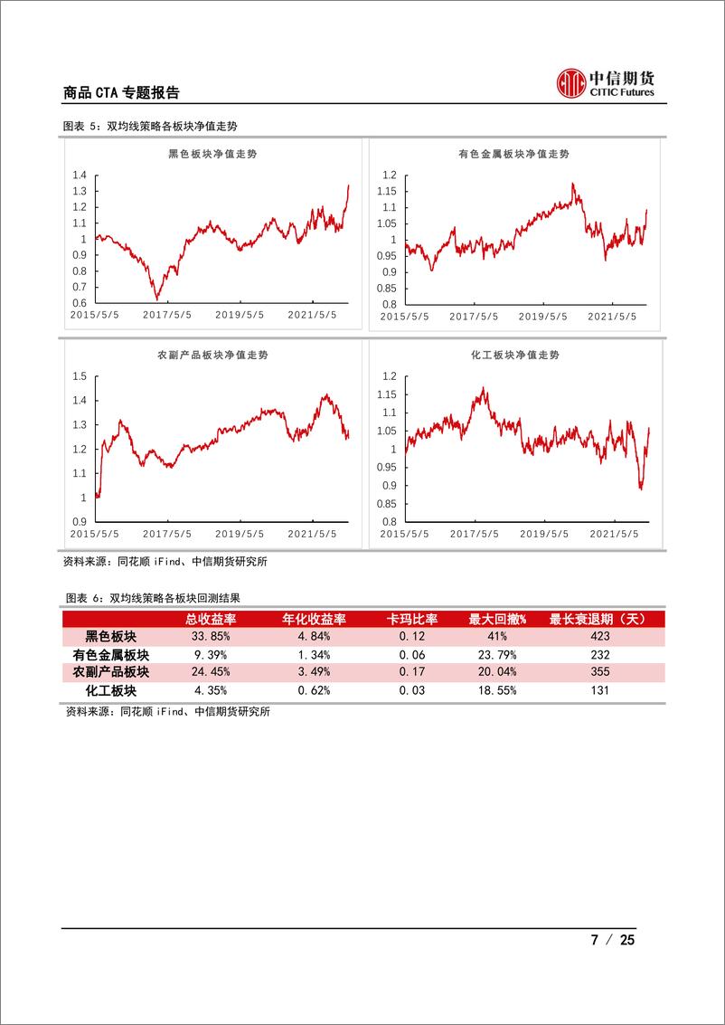 《期货择时系列（二）：复合中短周期双均线策略简览-20220613-中信期货-25页》 - 第8页预览图