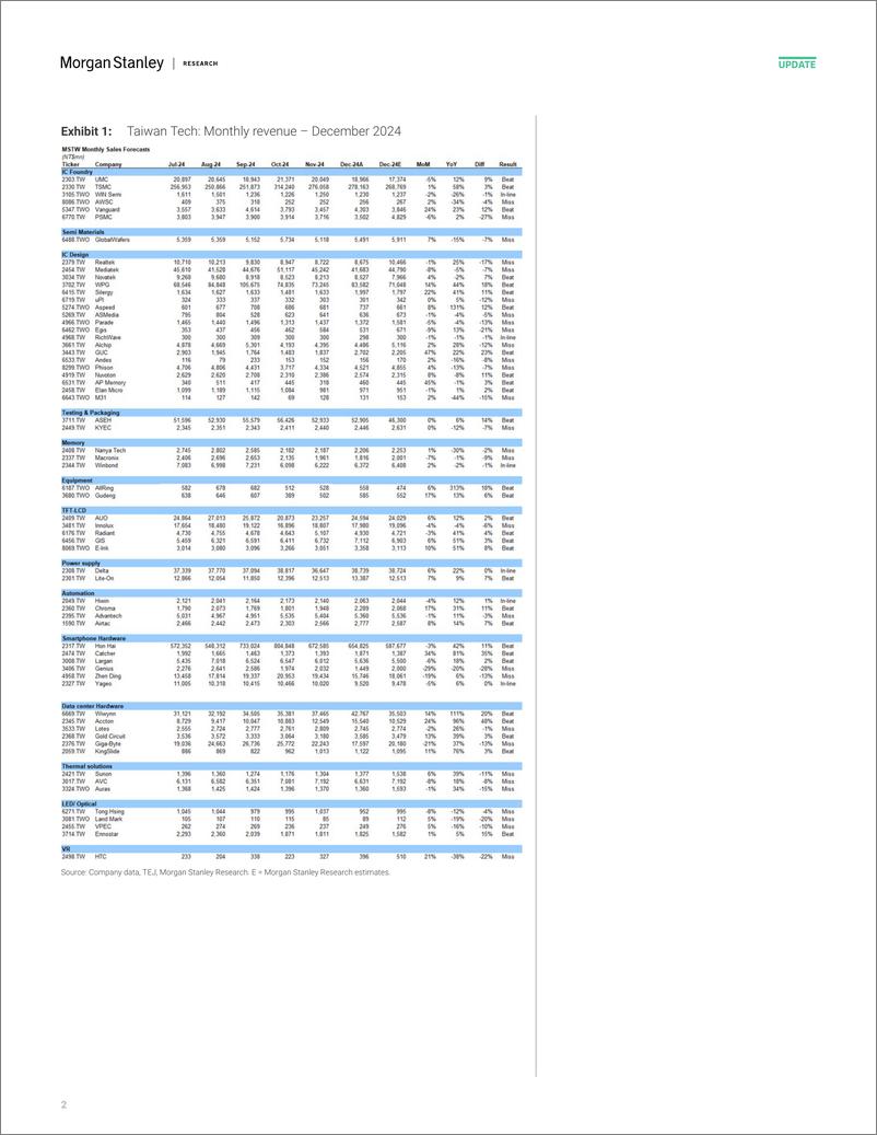 《Morgan Stanley-Greater China Technology Semiconductors December Revenue Wr...-112761432》 - 第2页预览图