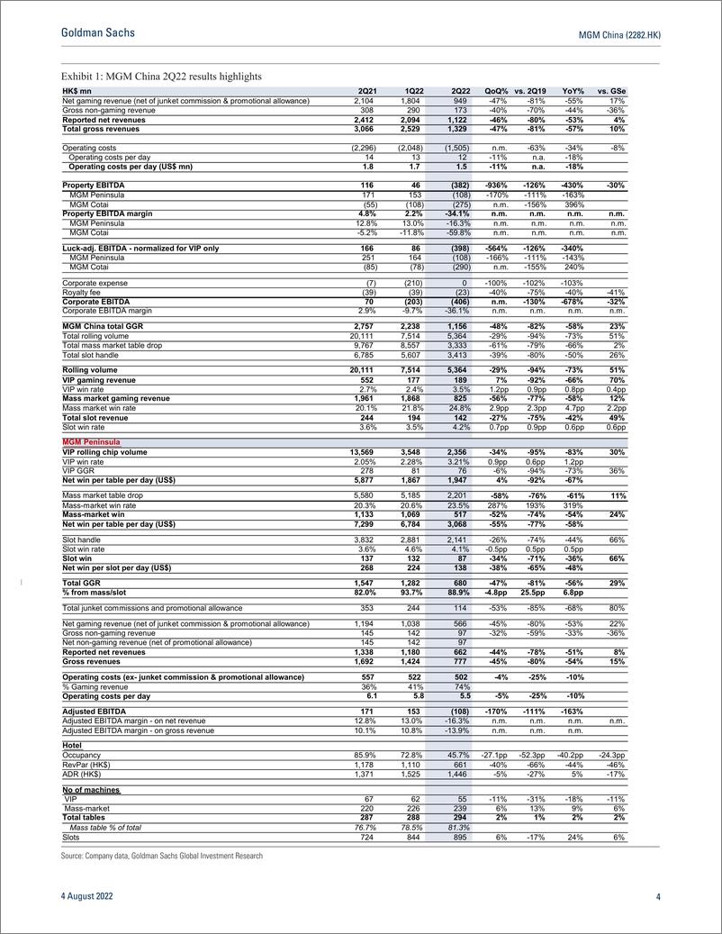 《MGM China (2282.HK 2Q22 results inlin Mass-market GGR share retreated, likely weaker results from Wynn Macau (1)》 - 第5页预览图