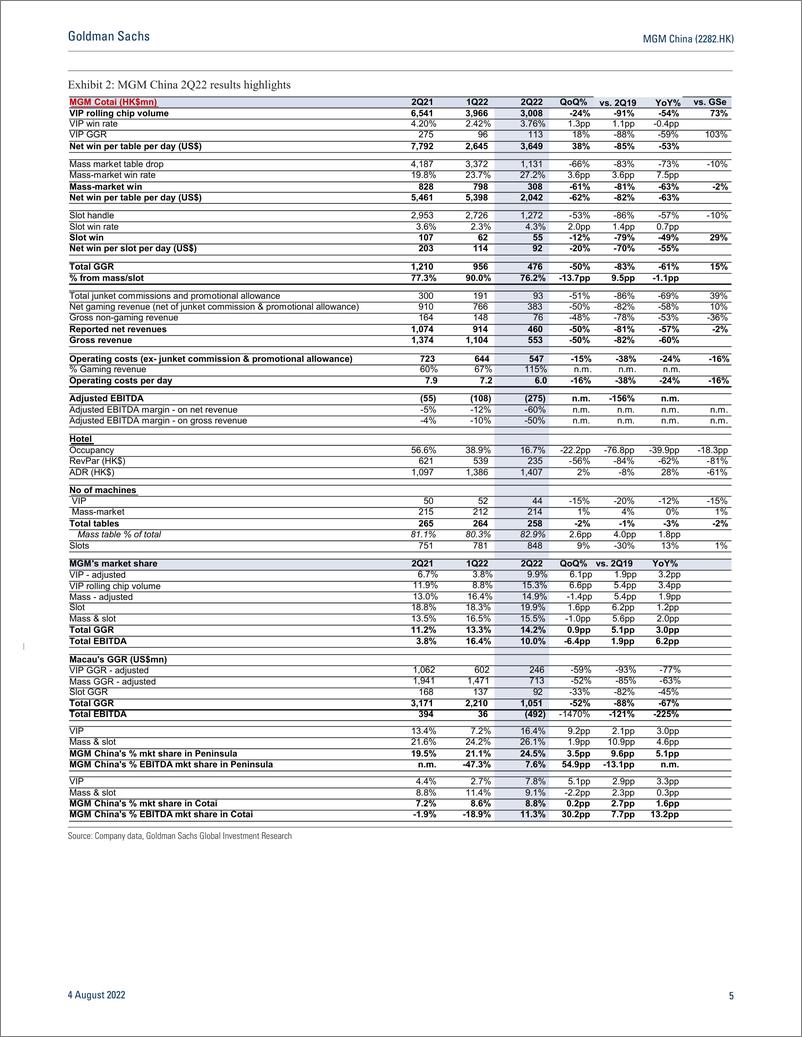 《MGM China (2282.HK 2Q22 results inlin Mass-market GGR share retreated, likely weaker results from Wynn Macau (1)》 - 第6页预览图